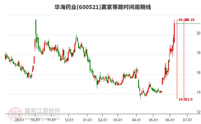 600521價格、行情、走勢圖，600521華海藥業(yè)股吧